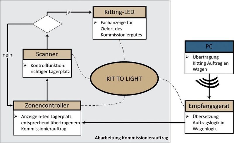 Kommissionieraufträge werden vom Lagerverwaltungssystem via Funk direkt zum Kit-to-Light-System gesendet, übersetzt und dem Lagermitarbeiter angezeigt. Bilder: Logsol (Archiv: Vogel Business Media)