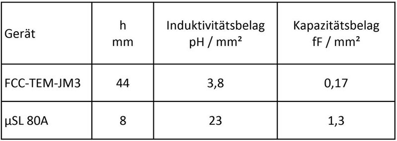 Tabelle: Die Kenngrößen der Messkammern (Langer EMV)