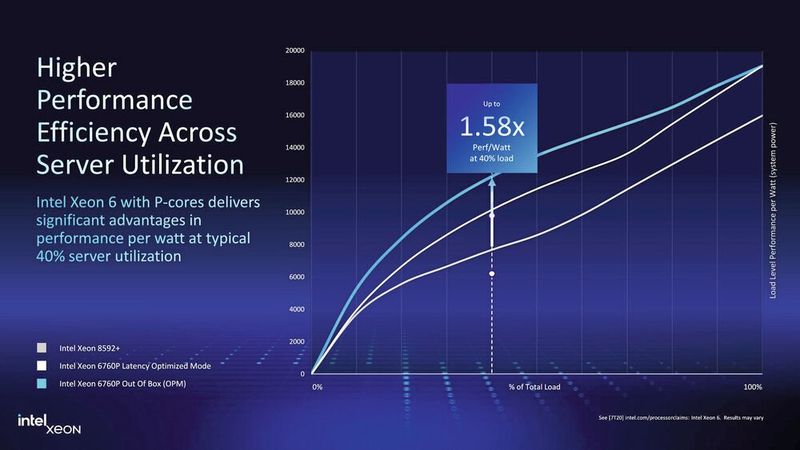 Intel Xeon 6 (Bild: Intel)