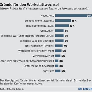 (Quelle: »kfz-betrieb«)