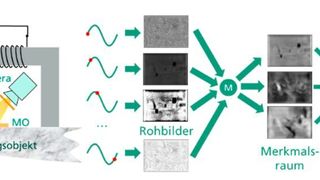 Das zerstörungsfrei arbeitende magnetooptische System erfasst die Verteilung von Mikrogefüge und Spannungen über große Bauteilflächen. (Fraunhofer IZPF)