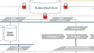 Systematik der Builders Mind Cloud  (Universität Duisburg-Essen in Anlehnung an BuildersMind)
