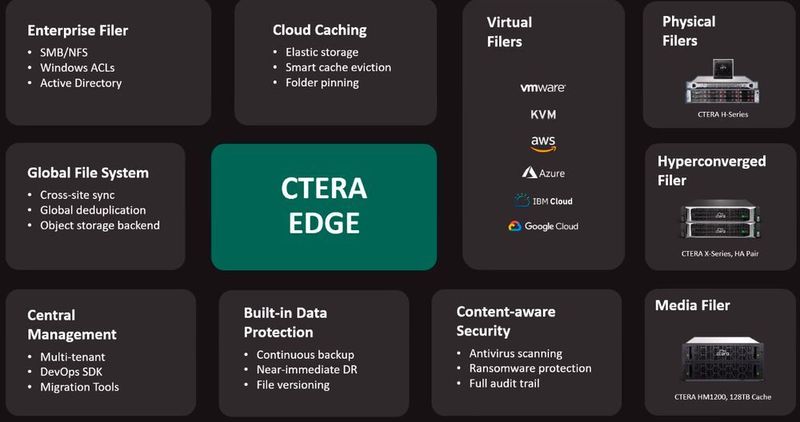 Ctera Edge Filer Appliances bieten zahlreiche Funktionen, darunter die Verbindung zu Cloud-Speicherorten. (Ctera/Matzer)