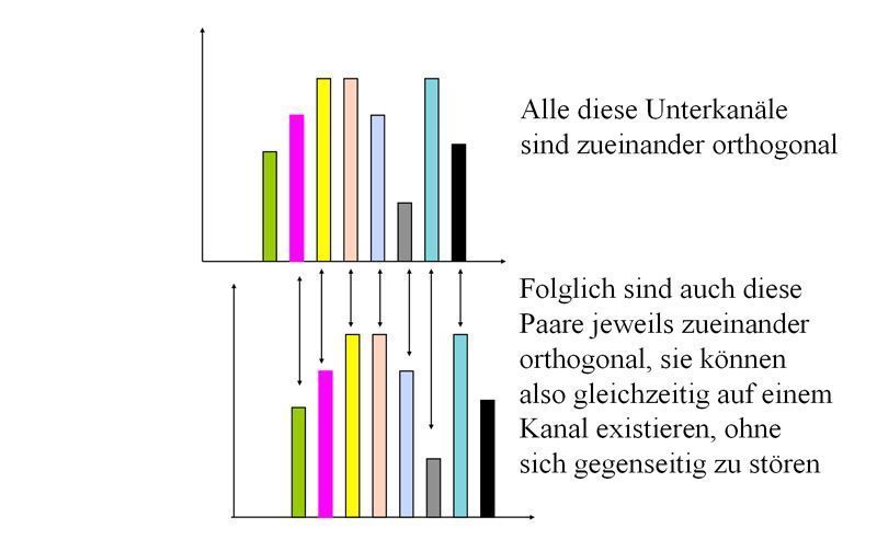 Abbildung 6: MIMO-OFDM; Bild: Dr. Franz-Joachim Kauffels (Archiv: Vogel Business Media)