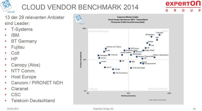 Im Bereich Enterprise Public Cloud Services konnten sich 13 der 29 relevanten Anbieter im Leader-Quadranten positionieren. (Bild: Experton Group)