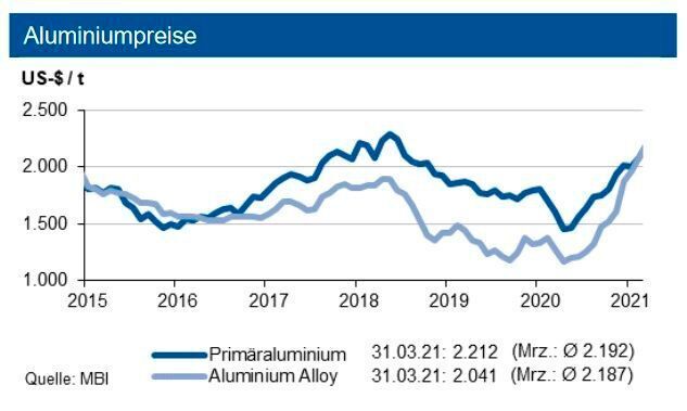 Bis Mitte 2021 bewegen sich die Primäraluminiumpreise in einem Band von +300 US-$ um 2.200 US-$/t, die Preise für Aluminium Alloy oszillieren ebenfalls um dieses Niveau. (siehe Grafik)