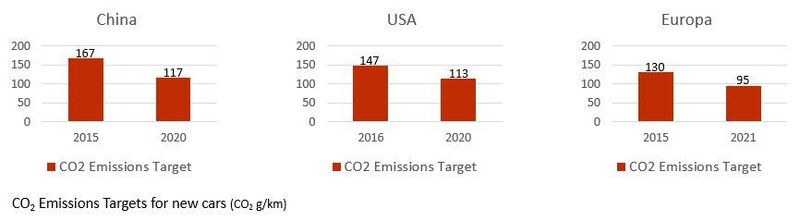 With global demands to drastically reduce CO2 emissions is the automotive industry as one of the major CO2 polluters under heavy pressure. (Johannes Messer-Consulting GmbH)