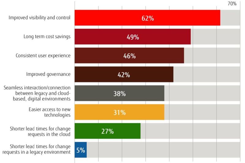Unternehmen, die eine Orchestrierungsplattform für die Verwaltung von Cloud- und IT-Ressourcen nutzen, können von einer ganzen Reihe von Vorteilen profitieren. (Fujitsu)