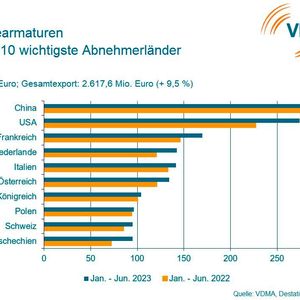 Im ersten Halbjahr 2023 wurden Industriearmaturen im Wert von rund 2,6 Milliarden Euro ins Ausland exportiert. (Bild:  VDMA Armaturen)