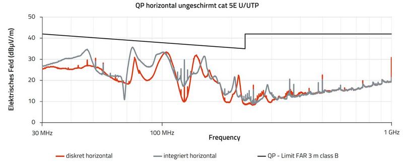 Bild 4: Gestrahlte Störaussendung bei ungeschirmten Leitungen in horizontaler Antennenpolarisation (vertikale Antennenpolarisation [2; Abb. 23]).