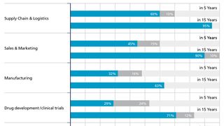 In vielen Funktionsbereichen erwarten die  Verantwortlichen der Pharmabranche erst ab 2030 einen starken Einfluss von Industrie 4.0. (Camelot)