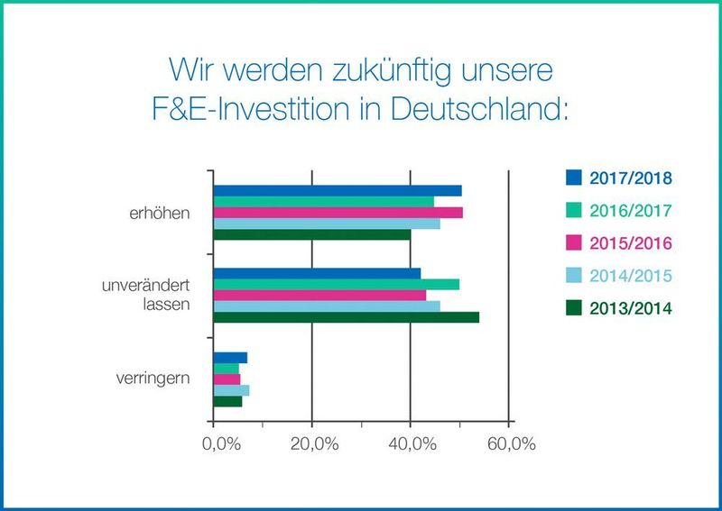 50 % der Unternehmen gaben an, F&E-Investitionen erhöhen zu wollen, rund 43 Prozent wollen diese unverändert lassen. (Bio Deutschland)