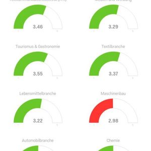1. Anerkennung durch den Vorgesetzten: Einer der wichtigsten Motivatoren bei der Arbeit ist die Anerkennung durch die oder den Vorgesetzte(n). Fehlt sie, sind Arbeitnehmer besonders frustriert, Wertschätzung hingegen steigert die Identifikation mit Job und Unternehmen und damit verbunden auch die Motivation und Einsatzbereitschaft: 86 Prozent derer, die fast immer Anerkennung für gute Arbeitsleistung erfahren, freuen sich fast täglich darauf, in die Arbeit zu gehen. Wiederum sagen nur 14 Prozent der Befragten, die fast nie Wertschätzung für gute Arbeitsleistung erfahren, sie würden sich täglich oder fast täglich darauf freuen, in die Arbeit zu gehen. Im Branchenvergleich erreichen die Chefs aus der Tourismus- und Gastronomiebranche sowie aus der ITK-Branche Spitzenwerte, was das positive Feedback betrifft. Und siehe da: Arbeitnehmer aus diesen Branchen freuen sich morgens auch besonders auf die Arbeit und landen auf Platz 1 beziehungsweise 2 der Branchen mit den motiviertesten Mitarbeitern. Die Bosse aus der Medien- und Werbebranche hingegen tummeln sich, was die Wertschätzung angeht, im Mittelfeld. Am wenigsten zufrieden mit der erfahrenen Anerkennung sind die im Maschinenbau Beschäftigten. Auf einer Skala von 1 bis 5, wobei 1 für fast nie und 5 für fast immer steht, wird die Frage „Wie konstant erhalten Sie von Ihren Vorgesetzten Anerkennung für gute Arbeitsleistungen?“ im Schnitt mit 2,98 beantwortet, was deutlich unter dem Branchendurchschnitt von 3,23 liegt. 