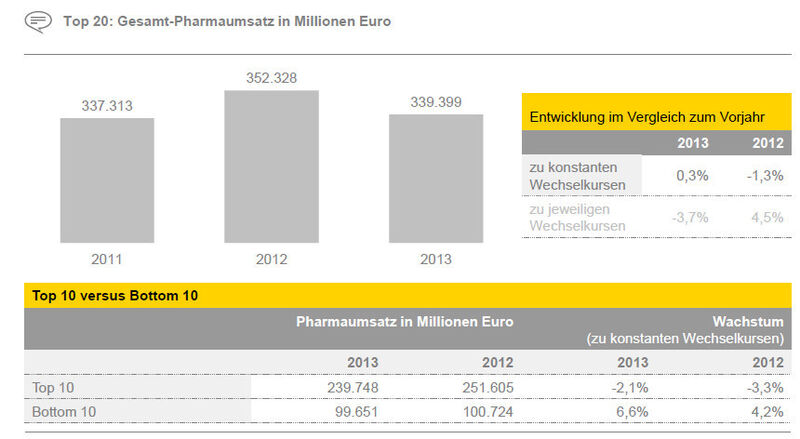 Kleinere Pharma-Konzerne wachsen stärker als große. (Bild: Ernst & Young)
