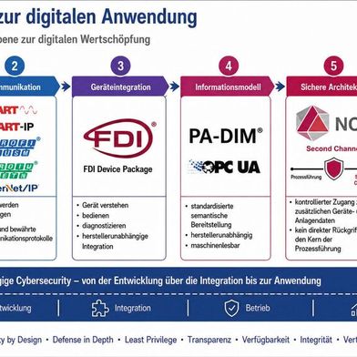 Prozess- und Fabrikautomatisierung verbinden gemeinsame Grundlagen mit unterschiedlichen Randbedingungen. (Bild: Polzer Automation Solutions)