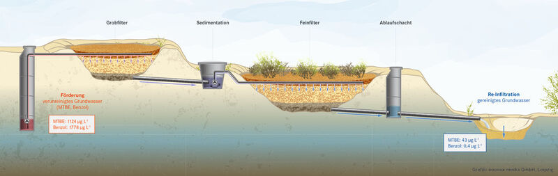 Verfahrensprinzip der vertikalen Bodenfilter zur Reinigung von kontaminiertem Grundwasser (Bild: UFZ/© 2013 noonox media GmbH, Leipzig)