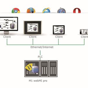 Der Webserver auf der Bachmann M1 bildet die „Visualisierungszentrale“, beliebige Clients mit einem Webbrowser können darauf zugreifen, unabhängig von Zeit und Ort.