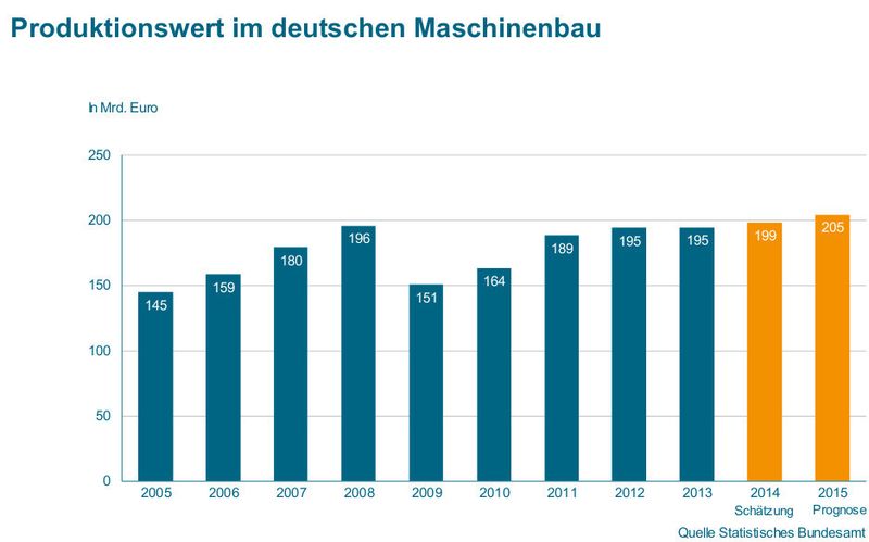 Aktuelle Zahlen zur Lage des deutschen Maschinenbaus (Bild: VDMA)