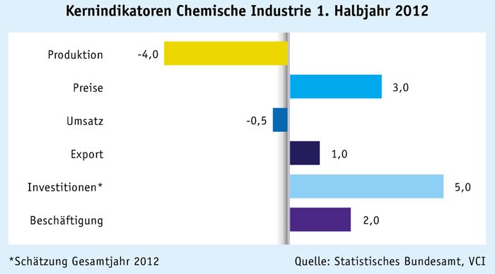 Juli/August-Doppelausgabe 2012
Chemische Industrie: Chemie trotzt Gegenwind
Die Auswirkungen der Schulden- und Bankenkrise in der EU und die Rezession in Südeuropa verspürt nun auch die chemische Industrie in Deutschland. In der ersten Hälfte 2012 blieb die Chemieproduktion rund 4% unter dem Vorjahresniveau, wie der Verband der Chemischen Industrie (VCI) in Frankfurt berichtet. Weil die Preise wegen gestiegener Rohstoffkosten gleichzeitig um rund 3% zulegten, ging der Umsatz nur leicht zurück. „Unsere Branche hat sich in einem schwierigen wirtschaftlichen Umfeld alles in allem gut behauptet“, sagte VCI-Präsident Dr. Klaus Engel.
(Quelle: Statistisches Bundesamt, VCI) (Screenshot: LABORPRAXIS)