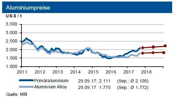 Until December 2017, primary aluminium prices will continue to move around the $2,100/tonne mark with a band of $300, while the prices of recycled aluminium will oscillate around $1,750/tonne. (s. chart)