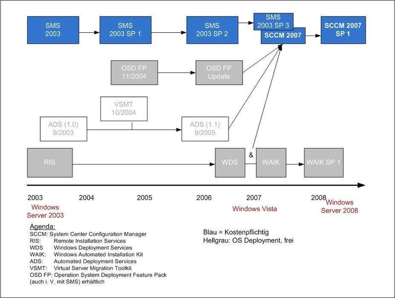 Abbildung 1: Microsoft Deployment seit 2003 im Überblick. Zu erkennen sind zwei Produktlinien, die blaue für kostenpflichtige Enterprise-Lösungen und die graue für kostenfreie Bordmittel. (Archiv: Vogel Business Media)