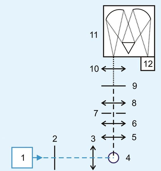 Abb. 3: Schematische Darstellung des Raman-Messaufbaus: (1) SHG-Mikrosystemlichtquelle bei 488 nm, (2) Buntglassfilter BG 38, (3, 5, 6, 8, 10) Linsen, (4) Probe, (7) Raumfilter, (9) Raman-Kantenfilter, (11) Spektrometer, (12) CCD-Kamera.  (Bild: TU Berlin)