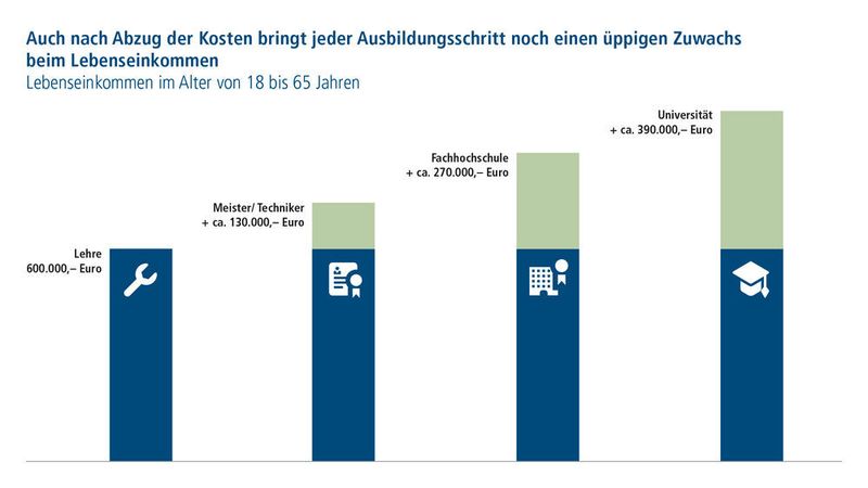 Lebenseinkommen im Alter von 18 bis 65 Jahren: Auch nach Abzug der Kosten bringt der Ausbildungsschritt noch einen üppigen Zuwachs beim Lebenseinkommen. (ifo Institut)