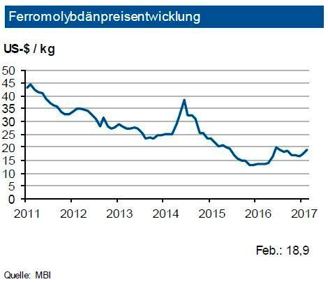Produktionskürzungen bei Ferromolybdän konnten in der ersten Jahreshälfte 2016 den Preisverfall deutlich stoppen. Für das laufende Jahr zeichnen sich Verschiebungen bei der Inbetriebnahme neuer Minen ab. Gemeinsam mit den vor einem Jahr durchgeführten Produktionskürzungen könnte dies dem Markt im Gesamtjahr 2017 ein Angebotsdefizit bescheren. Zudem erwartet die IKB eine sich belebende Investitionstätigkeit in der Ölund Gasexploration. Dies dürfte gemeinsam mit der höheren Nachfrage der Edelstahlindustrie den Bedarf anziehen lassen. Die Industriebank sieht bis Ende des zweiten Quartals 2017 den Ferromolybdänpreis bei rund 19,00 US-$/kg mit einer Bandbreite von 2,50 US-$ je kg. (siehe Grafik)