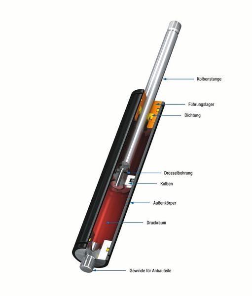Hydraulische Bremszylinder vom Typ HB der ACE Stoßdämpfer GmbH sind in sich geschlossene, wartungsfreie, langlebige, einbaufertige und die Geschwindigkeit sehr präzise regulierende Systeme, für die es DIN-genormtes Zubehör gibt (ACE)