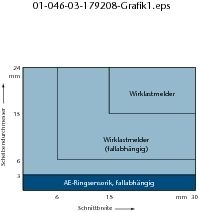 Bild 1:	 Beispiel für den Einsatz von Wirkstrom und Körperschall beim Innenschleifen. (Archiv: Vogel Business Media)