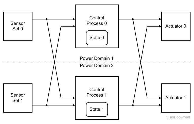 Bild 1: Dual-Dual Fail-Operational System (Infineon Technologies AG)