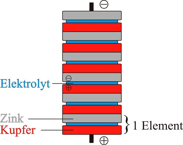 Im Bild: Schema einer Voltaschen Säule aus Kupfer und Zinkscheibchen mit dem Elektrolyten dazwischen. (Bild: CC BY-SA 3.0)