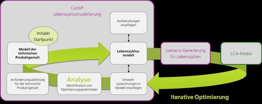 Iteratives Verfahren zur Analyse und Optimierung des Produktes und seines Lebenszyklus.(Bild:  Fraunhofer IAO)