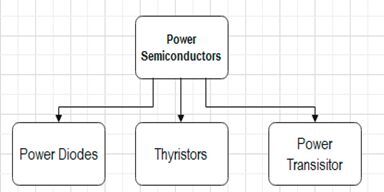 This image shows the classification of power semiconductors.