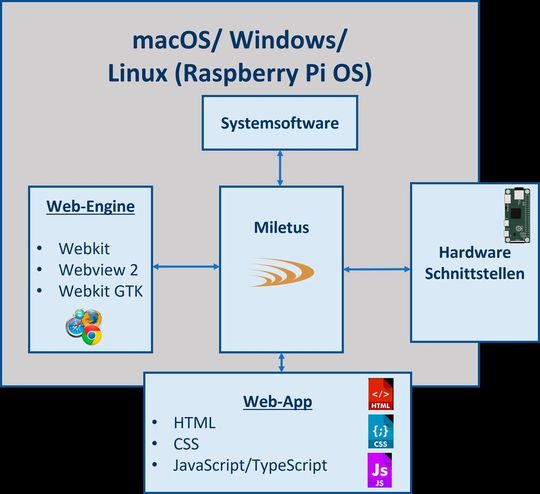 Architektur einer auf dem Miletus-Framework basierenden Cross Plattform-Anwendung.(Bild:  Bochkor & Dr. Krypczyk / Miletus)