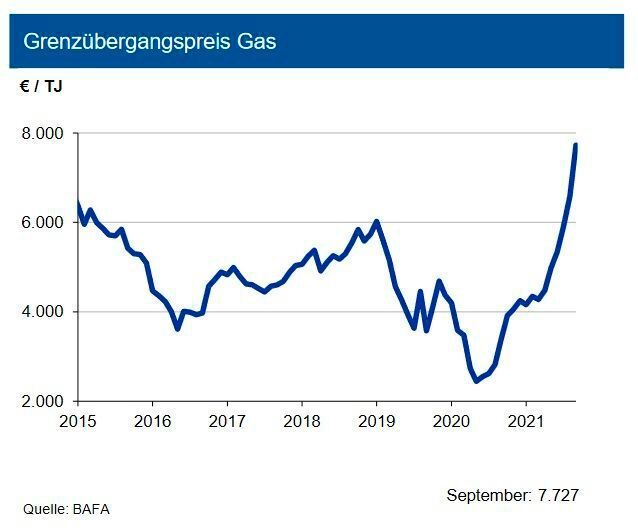 Zu Beginn des Winters liegen die US-Gasvorräte um gut 8 % unter dem Vorjahresniveau und 1,6 % unter dem langjährigen Durchschnitt. Positiv hat sich die relativ stabile Inlands-förderung ausgewirkt. Im November 2021 bewegten sich die Notierungen auf dem amerikanischen Spotmarkt zuletzt wieder unter 5 US-$ je mm btu (Henry Hub) und somit immer noch auf sehr hohem Niveau. Das deutsche Inlandspreisniveau wird trotzdem weiter unterschritten. In Deutschland sank die Inlandsgewinnung von Erdgas bis Ende September 2021 um 3,6 %, geringere Exporte überkompensierten den Rückgang. Die Importe reduzierten sich um knapp 4 %. Im September 2021 lagen die Grenzübergangspreise nach einem weiteren starken Anstieg gegenüber dem Vormonat über dem Doppelten des Vorjahresniveaus. Experten halten für den deutschen Grenzübergangspreis für Erdgas bis Ende des ersten Quartals 2022 ein Niveau von 8.500 € je TJ (Terrajoule) für möglich. (siehe Grafik)