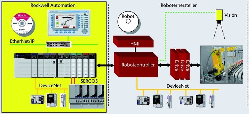 Bild 1: Systemarchitektur mit einer SPS und einer zusätzlichen Robotersteuerung. (Archiv: Vogel Business Media)