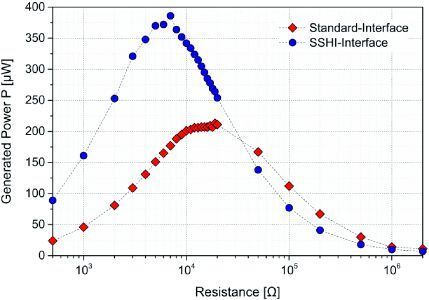Figure 4: Measurement of DC power generation – comparison of standard diode rectifier and SSHI-interface for Al60Sc40N (thickness 10µm, area 60mm*10mm, frequency=1.17 kHz; base displacement dpk-pk=5µm)  (Fraunhofer FEP)