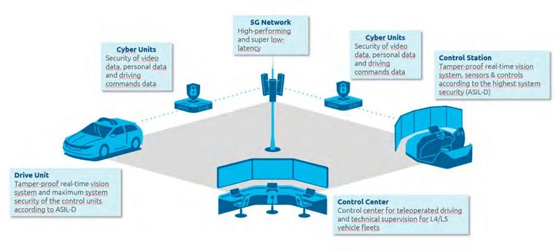 Die Leitzentrale, die Control Station und das Fahrzeug sind per 5G-Mobilfunkverbindung praktisch in Echtzeit verknüpft. (Bild: Mira)