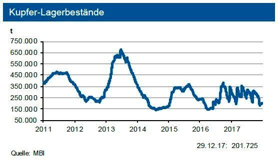 Die Lagervorräte an der LME lagen Ende Dezember 2017 knapp über 200.000 t, an der
SHFE 150.000 t . Für das Gesamtjahr 2018 sehen die Experten der IKB einen Weltverbrauch von 24,3 Mio. t. Langfristig positive Impulse kommen von der E-Mobility sowie der ITK-Branche und der Renewables Industrie. (siehe Grafik)