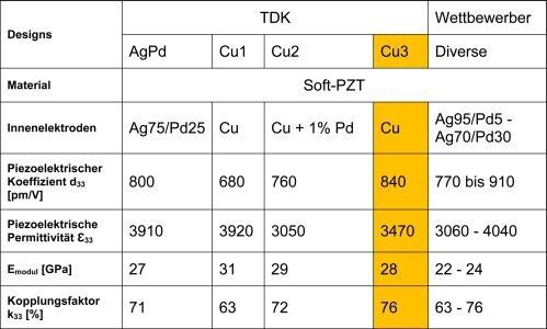 Vergleich der Piezo-Aktuator-Generationen und -Technologien: Die Keramik für Kupfer-Piezo-Aktuatoren der dritten Generation kombiniert optimierte technische Parameter mit Kosteneffizienz. (EPCOS)
