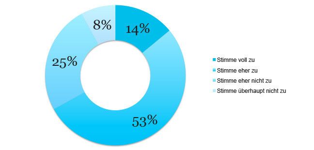 6. Die Daten-gestützte Analyse des Kundenverhaltens ermöglicht es Unternehmen zu verstehen, wie sich Kunden tatsächlich verhalten und ihr Angebot noch besser auf deren Bedürfnisse auszurichten. (Bild: Prophet)