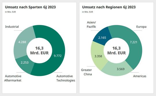 Den höchsten Umsatz erzielt die Division Automotive Technologies sowie die Region Europa.(Bild:  Schaeffler)