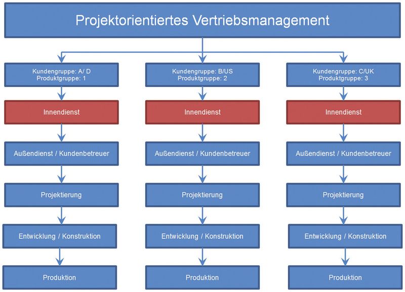 Der Vertriebsinnendienst nimmt neben dem Vertriebsmanagement eine strategische Position im gesamten Verkaufsprozess ein. (Bild: Krause)