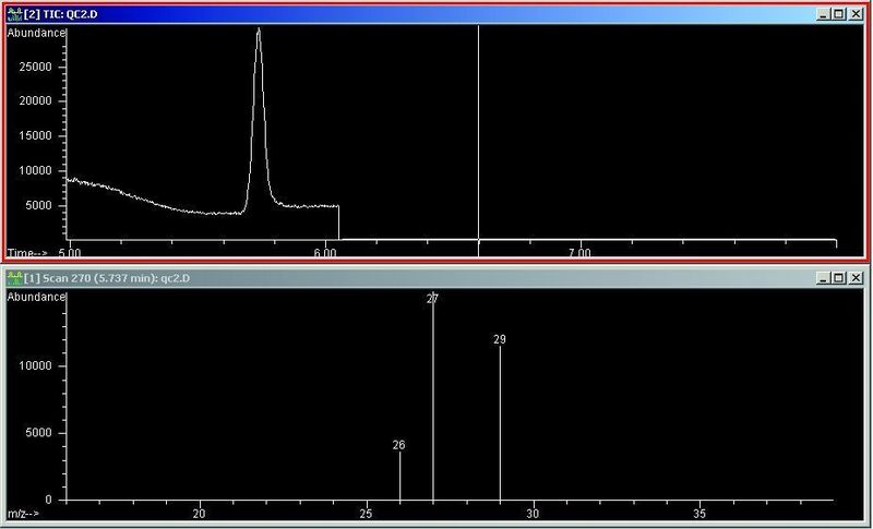 2	 Die Detektion der mit unterschiedlichen Cyanid-Mengen dotierten Wasserproben erfolgte im Selected Ion Monitoring (SIM) bei m/z 29 (interner Standard), 27 und 26. (Archiv: Vogel Business Media)