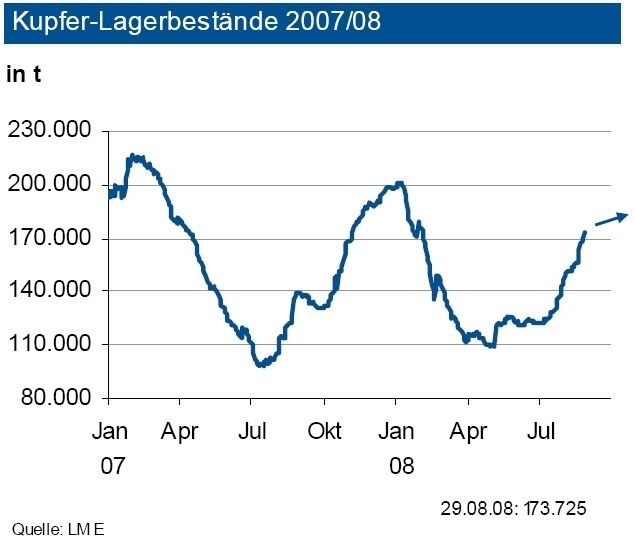 Die Lagerbestände der LME haben sich im August auf 173 000 Tonnen erhöht. Insgesamt entsprechen die Vorräte jedoch nur dem weltweiten Bedarf von gut drei Tagen. Daher gehen von der geringen Bevorratung unverändert Preisanhebungsrisiken aus. (Archiv: Vogel Business Media)