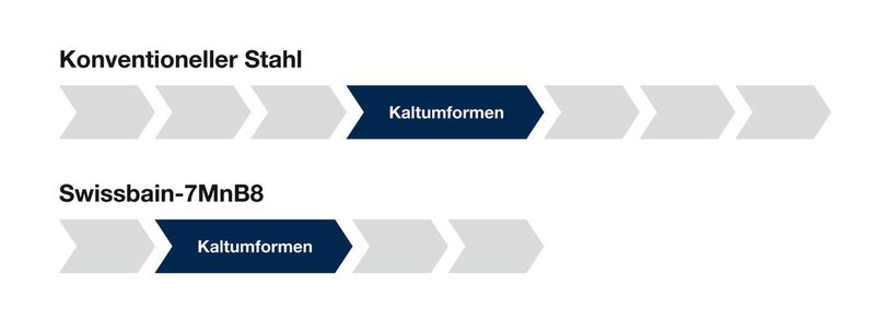 Der Spezialstahl Swissbain-7MnB8 von Swiss Steel ermöglicht Kaltumformern, die Verarbeitung kürzer und energieeffizienter zu gestalten. (Bild: Swiss Steel)