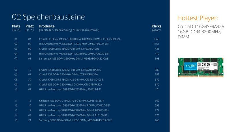 DDR4 oder DDR5? Die neuere Technologie vertreibt nach und nach die älteren DDR4-Module. (Bild: ITscope)