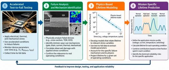 Figure 1: Overview of the GaN reliability assessment methodology, from accelerated test-to-fail testing and failure mechanism identification to physics-based lifetime modeling and mission-specific lifetime prediction. The approach links experimental results to real-world operating conditions to identify dominant reliability stressors and estimate device lifetime. (Bild:  Maurizio Di Paolo Emilio)