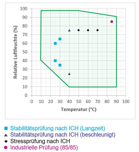 Arbeitsbereich eines Wechselklimaschranks mit typischen Haltepunkten verschiedener Prüfungen. (Bild:  LABORPRAXIS)